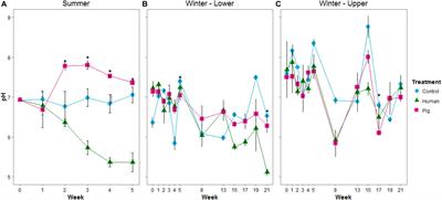 Comparative Decomposition of Humans and Pigs: Soil Biogeochemistry, Microbial Activity and Metabolomic Profiles